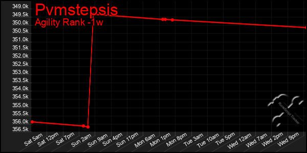 Last 7 Days Graph of Pvmstepsis