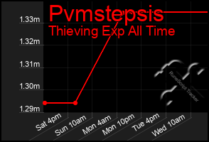 Total Graph of Pvmstepsis