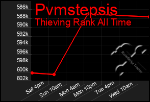 Total Graph of Pvmstepsis