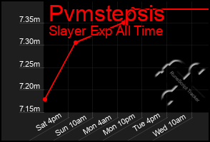 Total Graph of Pvmstepsis