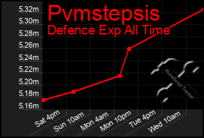 Total Graph of Pvmstepsis