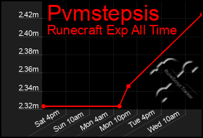 Total Graph of Pvmstepsis