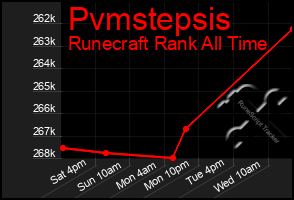 Total Graph of Pvmstepsis