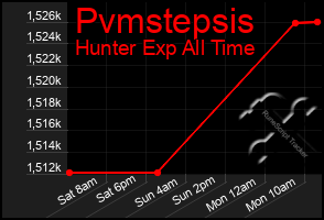 Total Graph of Pvmstepsis