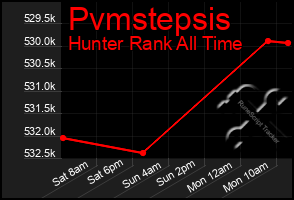 Total Graph of Pvmstepsis