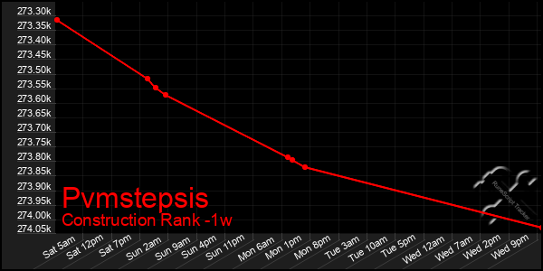 Last 7 Days Graph of Pvmstepsis