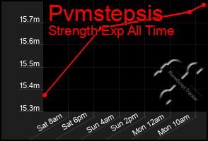 Total Graph of Pvmstepsis