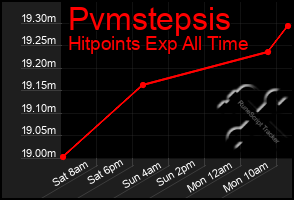 Total Graph of Pvmstepsis