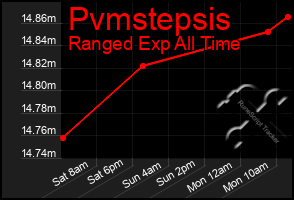 Total Graph of Pvmstepsis