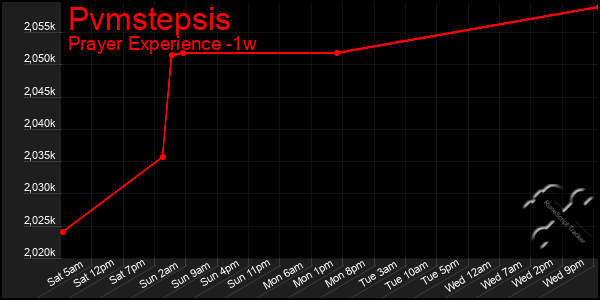 Last 7 Days Graph of Pvmstepsis