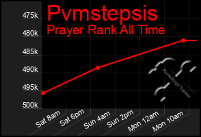 Total Graph of Pvmstepsis