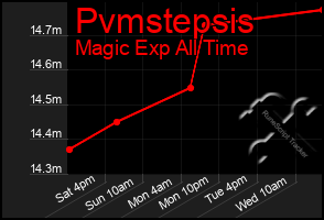 Total Graph of Pvmstepsis