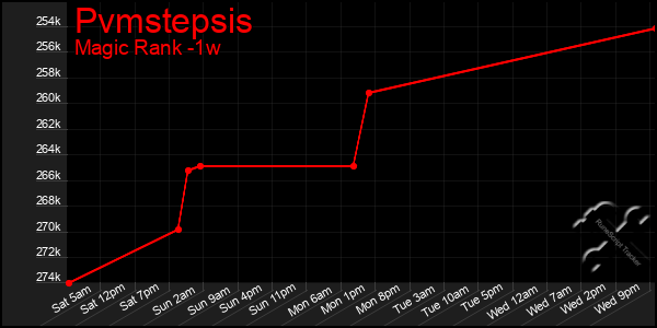 Last 7 Days Graph of Pvmstepsis