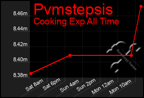 Total Graph of Pvmstepsis