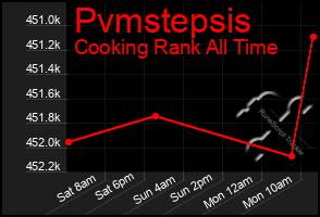 Total Graph of Pvmstepsis