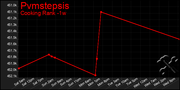 Last 7 Days Graph of Pvmstepsis