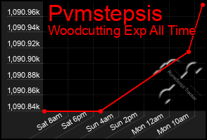 Total Graph of Pvmstepsis