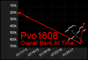 Total Graph of Pvo1808