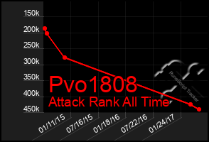 Total Graph of Pvo1808
