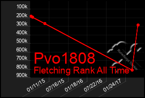 Total Graph of Pvo1808