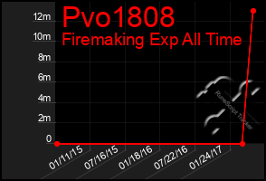 Total Graph of Pvo1808