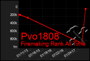 Total Graph of Pvo1808