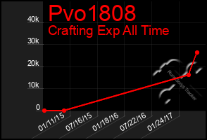 Total Graph of Pvo1808