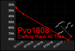 Total Graph of Pvo1808