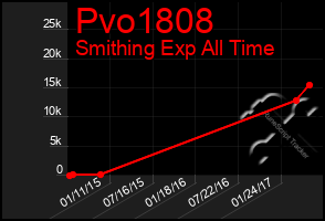 Total Graph of Pvo1808