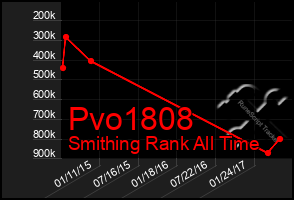 Total Graph of Pvo1808