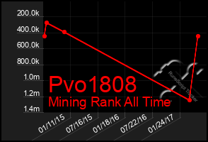 Total Graph of Pvo1808