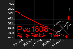 Total Graph of Pvo1808