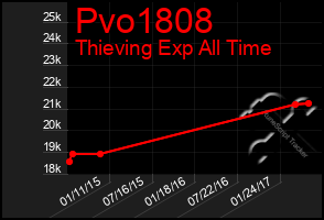 Total Graph of Pvo1808