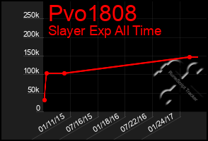 Total Graph of Pvo1808