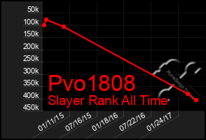 Total Graph of Pvo1808