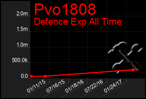 Total Graph of Pvo1808