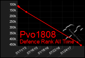 Total Graph of Pvo1808