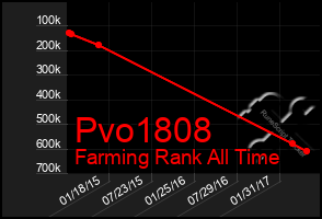 Total Graph of Pvo1808