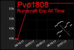 Total Graph of Pvo1808