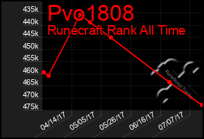 Total Graph of Pvo1808