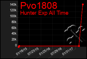 Total Graph of Pvo1808