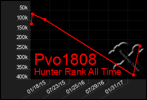 Total Graph of Pvo1808