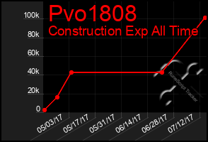 Total Graph of Pvo1808