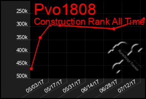 Total Graph of Pvo1808