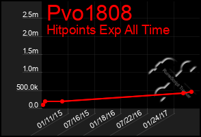 Total Graph of Pvo1808