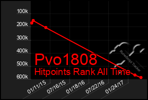 Total Graph of Pvo1808