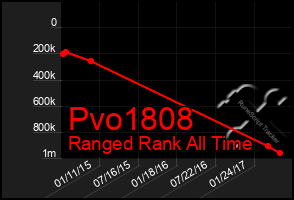 Total Graph of Pvo1808