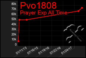 Total Graph of Pvo1808