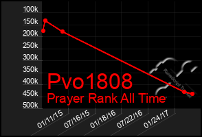 Total Graph of Pvo1808