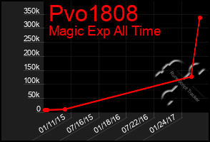 Total Graph of Pvo1808